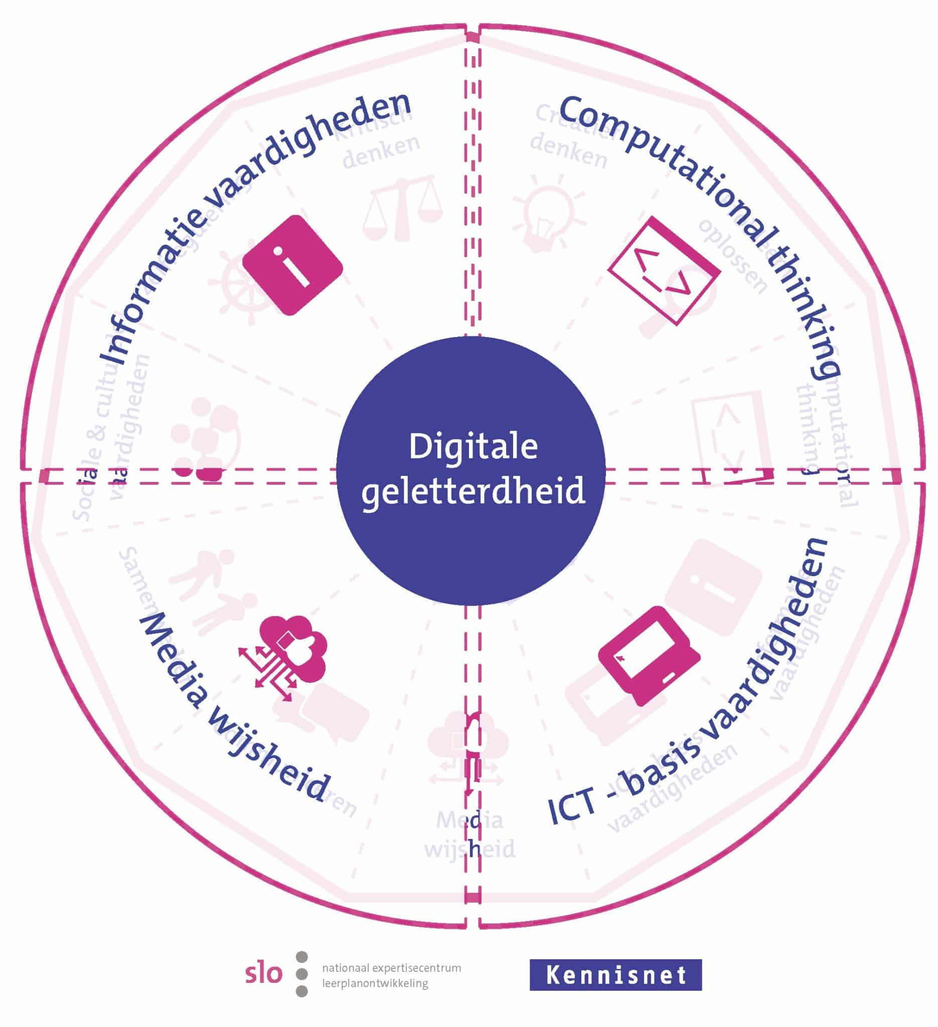 Digitale Bekwaamheid Docenten - Digitale Geletterdheid