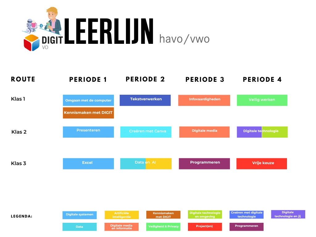 DIGIT vo havo/vwo leerroute